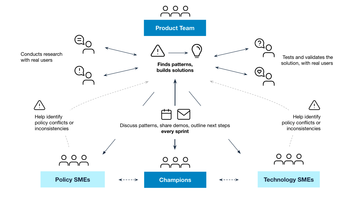 Top to Bottom: The Product Team, shown as people icons, find patterns by conducting research with real users. The product team builds solutions by testing and validates the solution with real users. The product team discusses patterns, share demos, and outlines next steps every sprint with Policy SMEs, Champions, and Technology SMEs, shown as people icons below the Product Team. The champions are connected by dotted lines ending in arrows to Policy and Technology SMEs. The SMEs are connected to the Product Team by dotted lines with warning icons indicating their roles as helping to identify policy conflicts or inconsistencies.