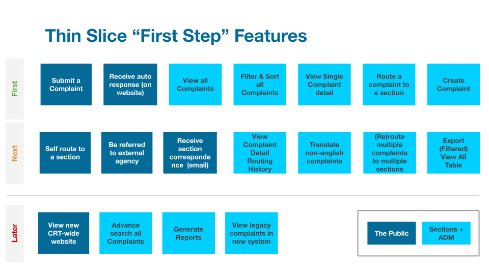 Table labeled Thin Slice "first step" Features. It has three rows first, next and later. Each row has proposed functionality like "submit a complaint" and the functionality is color coded to show internal vs. external features