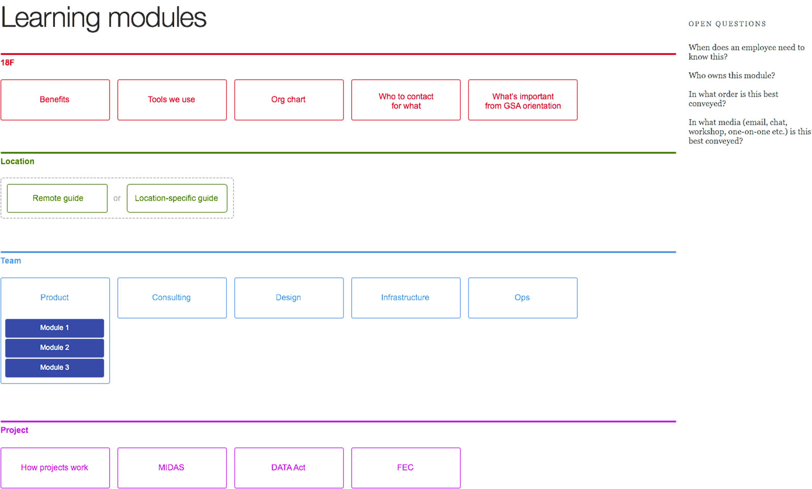 An early sketch for onboarding modules